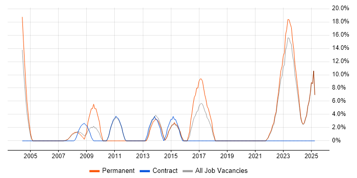 Job vacancy trend for IT Manager in Trowbridge