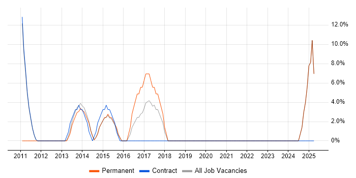 Job vacancy trend for IT Project Manager in Trowbridge