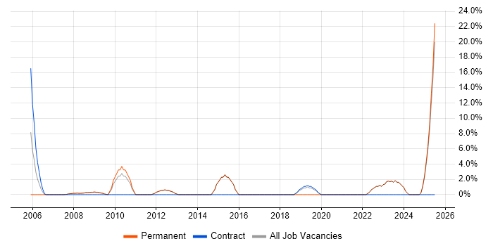 Job vacancy trend for IT Technician in Trowbridge