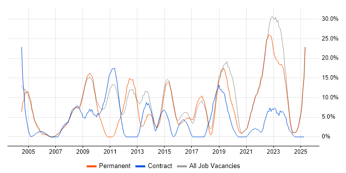 Job vacancy trend for ITIL in Trowbridge
