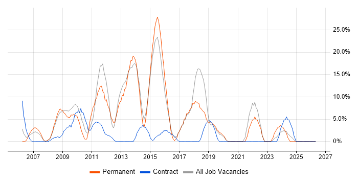 JavaScript job vacancy trend in Trowbridge