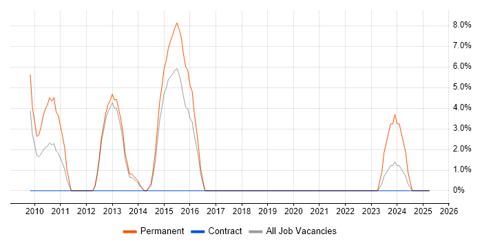 Job vacancy trend for Junior Developer in Trowbridge