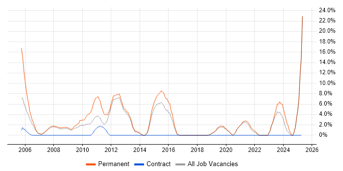 Job vacancy trend for Junior in Trowbridge