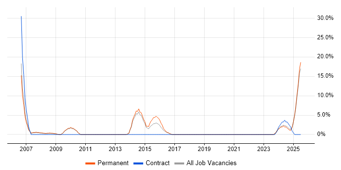Job vacancy trend for Lead Developer in Trowbridge