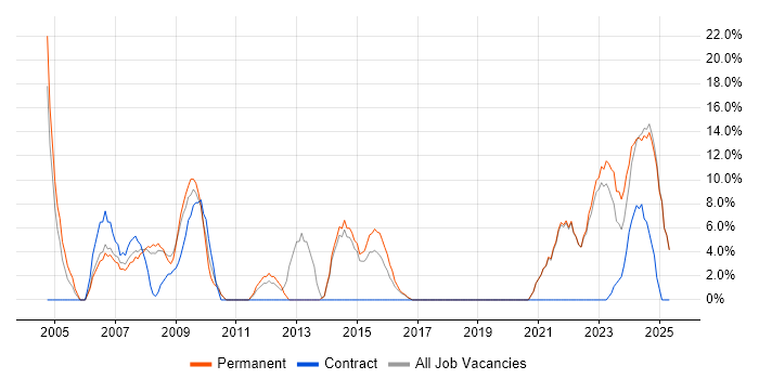 Job vacancy trend for Lead in Trowbridge