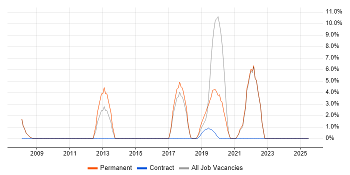 Job vacancy trend for Legacy Systems in Trowbridge Job vacancy trend for Legacy Systems in Trowbridge