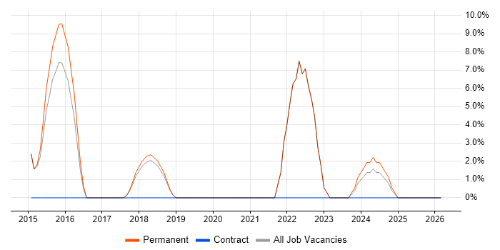 Legal job vacancy trend in Trowbridge