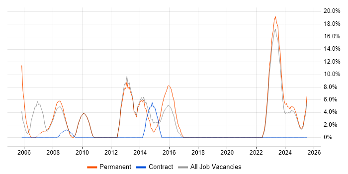 Job vacancy trend for Line Management in Trowbridge Job vacancy trend for Line Management in Trowbridge