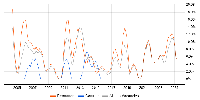 Job vacancy trend for Linux in Trowbridge