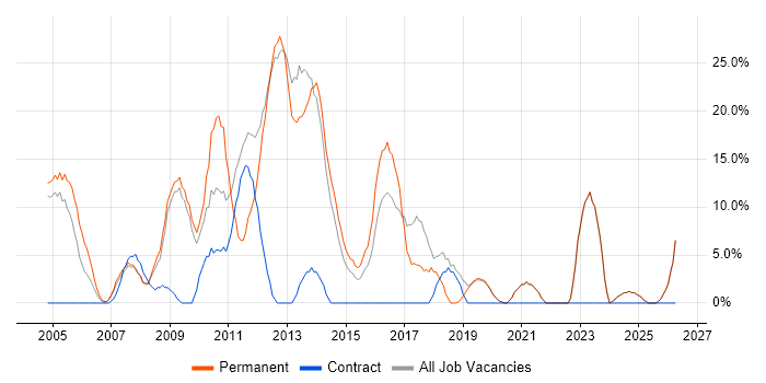 Local Government job vacancy trend in Trowbridge