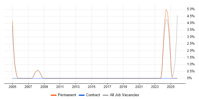 Logistics job vacancy trend in Trowbridge