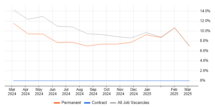 Job vacancy trend for Magento in Trowbridge