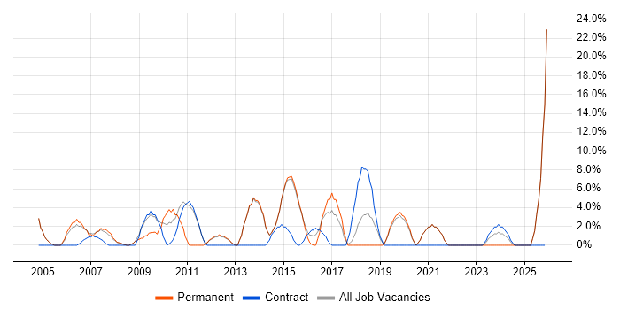 Management Information System job vacancy trend in Trowbridge