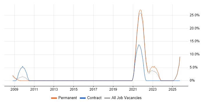Master's Degree job vacancy trend in Trowbridge