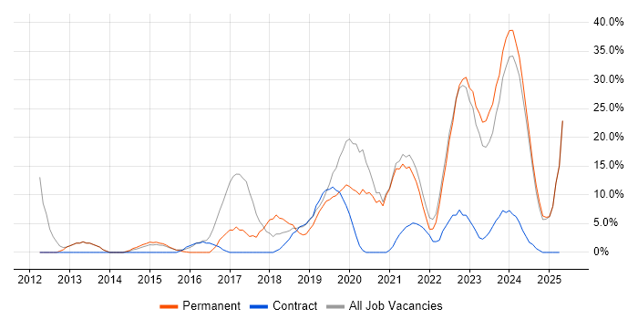 Job vacancy trend for Microsoft 365 in Trowbridge