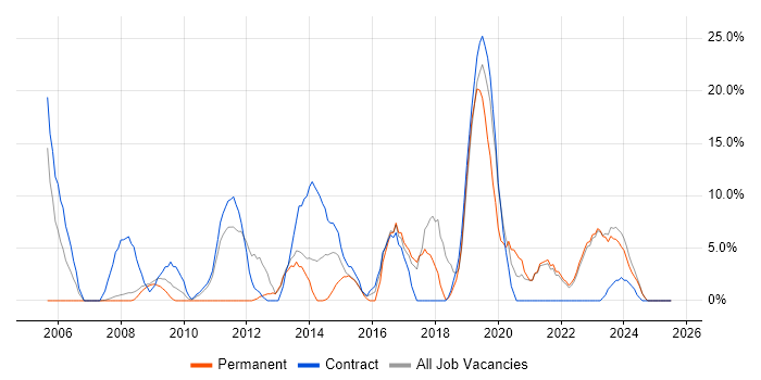 Job vacancy trend for Migration in Trowbridge Job vacancy trend for Migration in Trowbridge