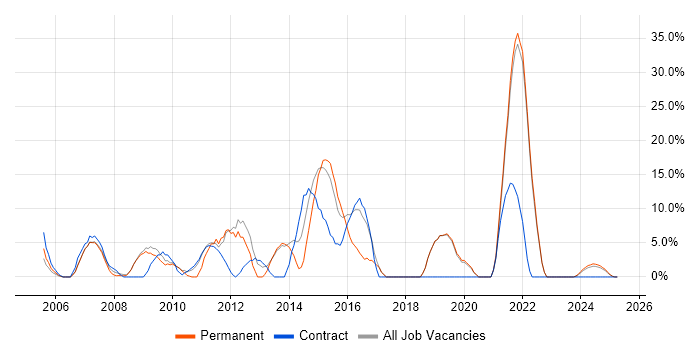 Job vacancy trend for Microsoft Excel in Trowbridge