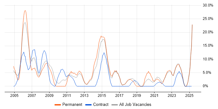 Job vacancy trend for Microsoft Office in Trowbridge