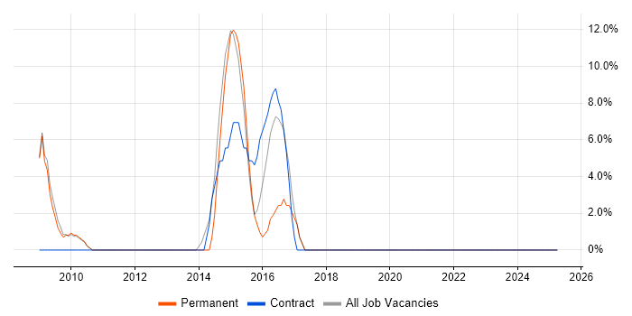 Job vacancy trend for Microsoft PowerPoint in Trowbridge