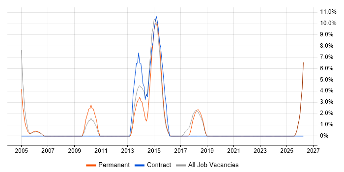 Microsoft Project job vacancy trend in Trowbridge