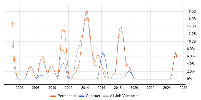 Job vacancy trend for MySQL in Trowbridge