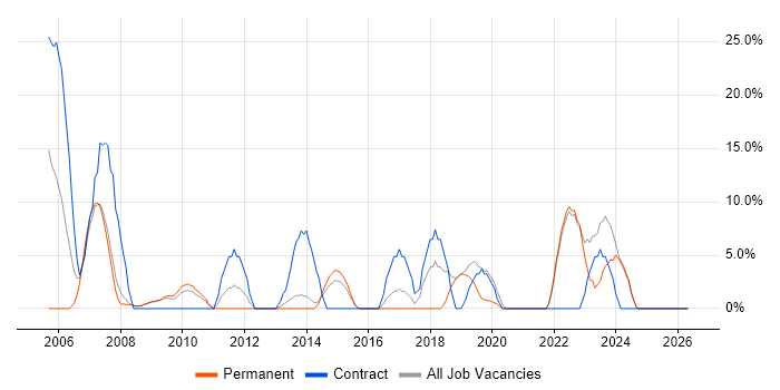 Network Engineer job vacancy trend in Trowbridge