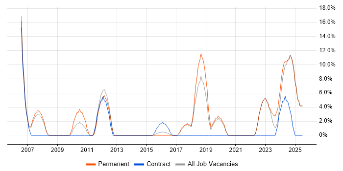 Job vacancy trend for OOD in Trowbridge