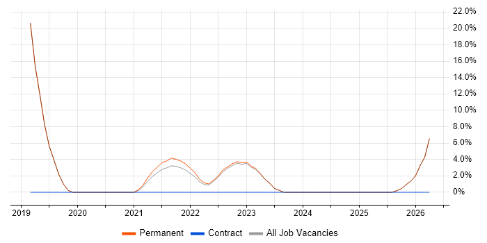 Operations Management job vacancy trend in Trowbridge
