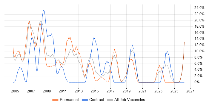 Oracle job vacancy trend in Trowbridge