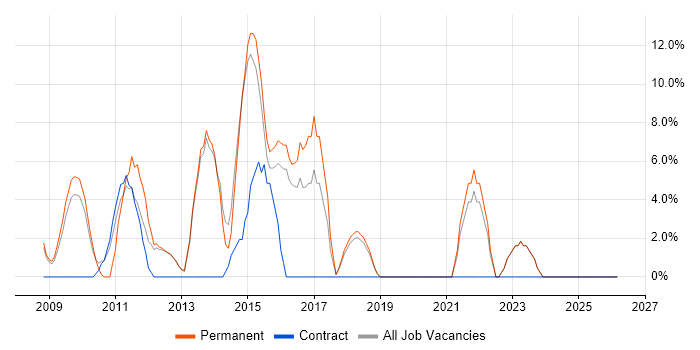 Organisational Skills job vacancy trend in Trowbridge