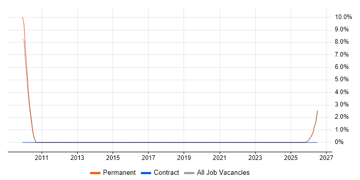 Pay per click job vacancy trend in Trowbridge