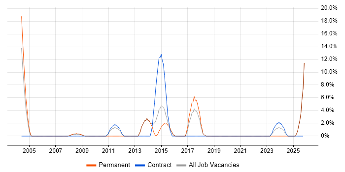 People Management job vacancy trend in Trowbridge