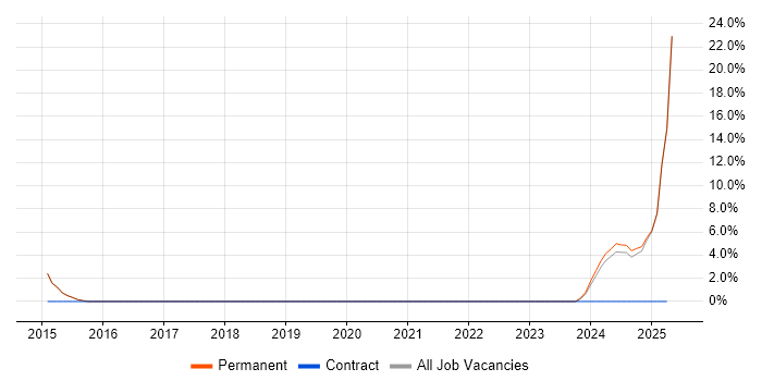 Job vacancy trend for Performance Management in Trowbridge