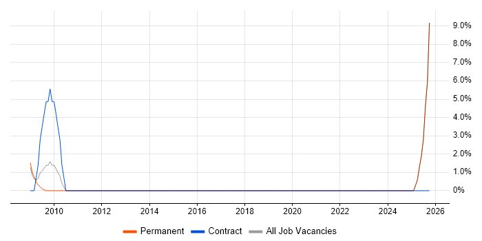 PMP job vacancy trend in Trowbridge
