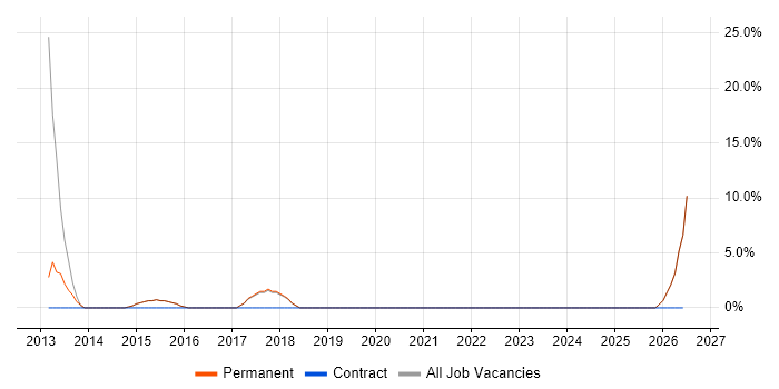 PostgreSQL job vacancy trend in Trowbridge