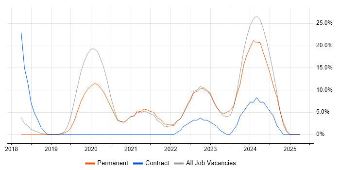 Job vacancy trend for Power Platform in Trowbridge