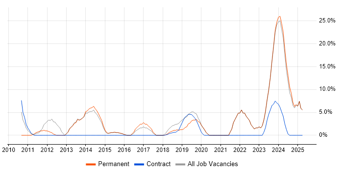 Job vacancy trend for PowerShell in Trowbridge