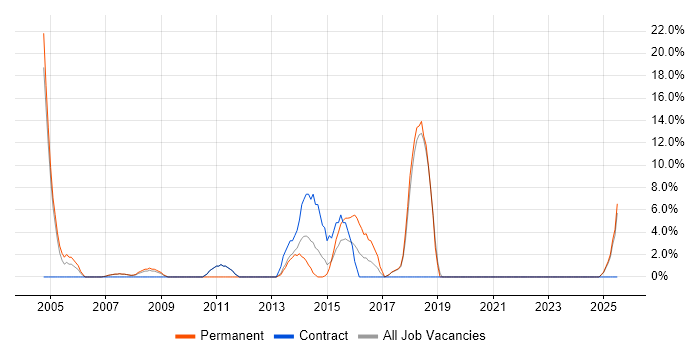 Job vacancy trend for Presentation Skills in Trowbridge