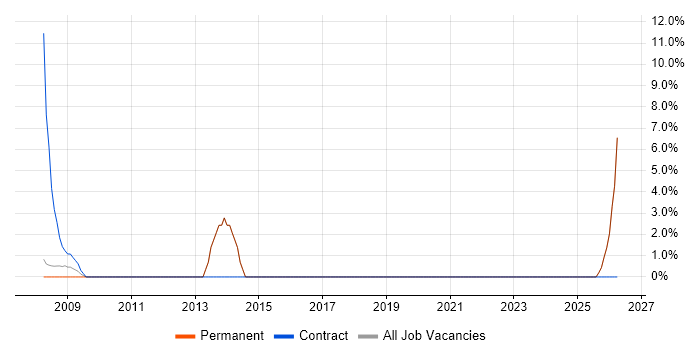 PRINCE2 Practitioner job vacancy trend in Trowbridge