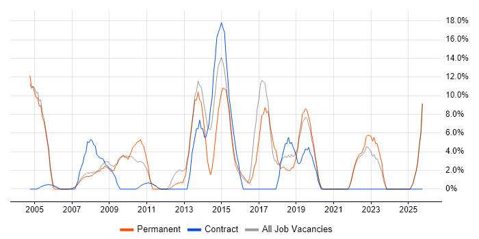PRINCE2 job vacancy trend in Trowbridge
