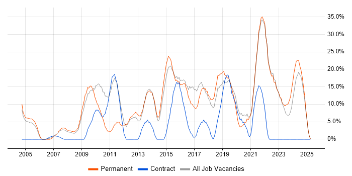 Job vacancy trend for Problem-Solving in Trowbridge