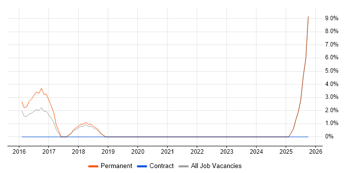 Process Analyst job vacancy trend in Trowbridge