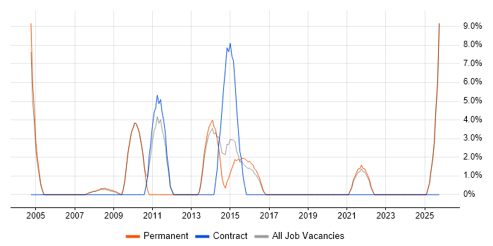 Process Improvement job vacancy trend in Trowbridge