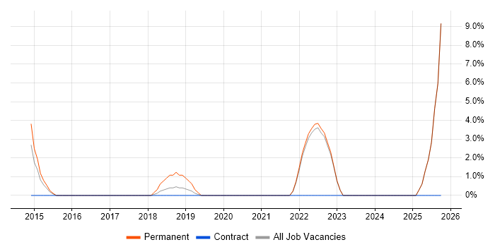Product Ownership job vacancy trend in Trowbridge