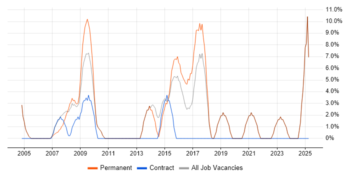 Job vacancy trend for Project Delivery in Trowbridge