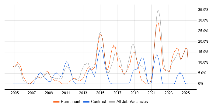 Job vacancy trend for Project Management in Trowbridge Job vacancy trend for Project Management in Trowbridge