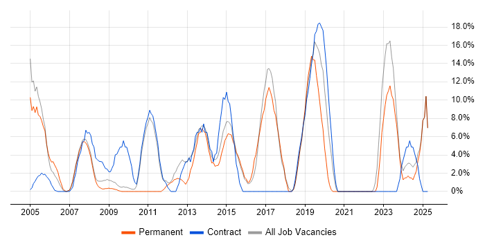 Job vacancy trend for Project Manager in Trowbridge