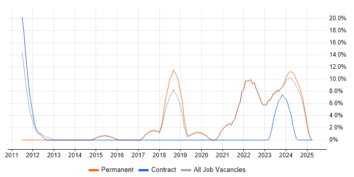 Job vacancy trend for Python in Trowbridge Job vacancy trend for Python in Trowbridge