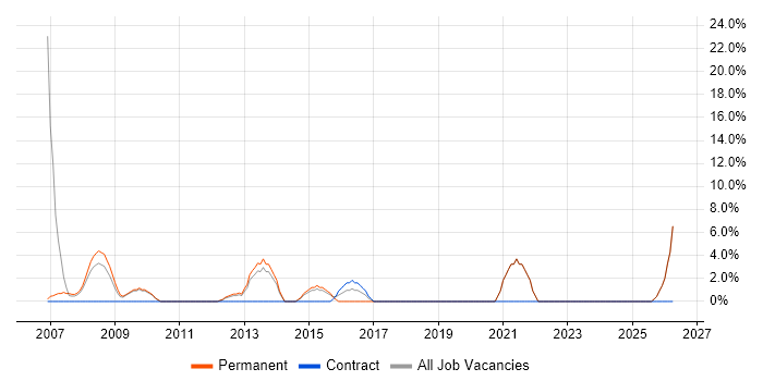Quality Management job vacancy trend in Trowbridge