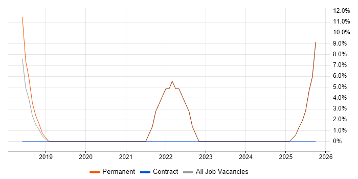 React job vacancy trend in Trowbridge